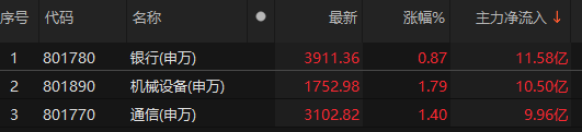 主力資金凈流入銀行、機(jī)械設(shè)備、通信等板塊:機(jī)械設(shè)備